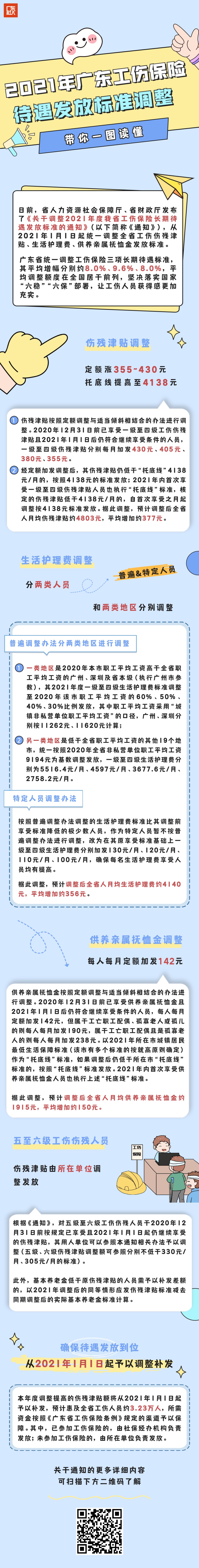 关于调整2021年度我省工伤保险长期待遇发放标准的通知.jpg