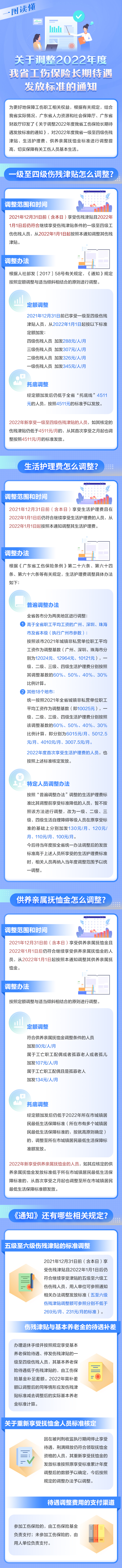 图解《关于调整2022年度我省工伤保险长期待遇发放标准的通知》.jpg