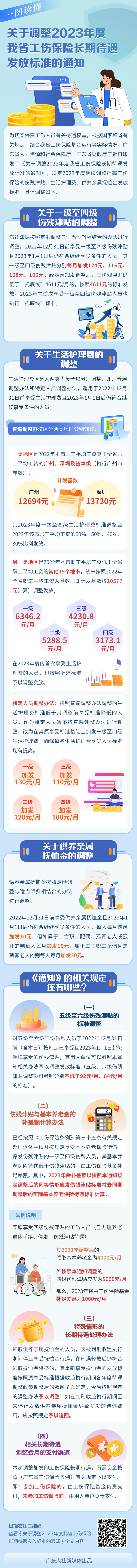 图解《新葡京
 广东省财政厅关于调整2023年度我省工伤保险长期待遇发放标准的通知》.jpg